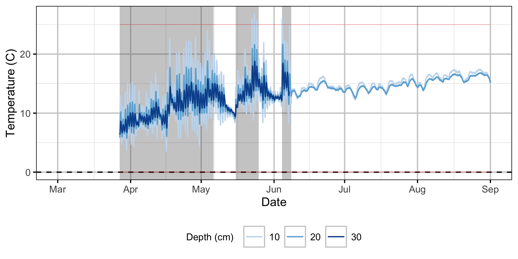 figures/Sensor Data/Absolute Gravel Temperature Stations/Norns Creek Fan/Station07.png